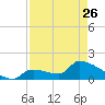 Southeast, Inner Narrows tide chart for Wednesday, April 26, 2023