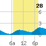 Southeast, Inner Narrows tide chart for Friday, April 28, 2023