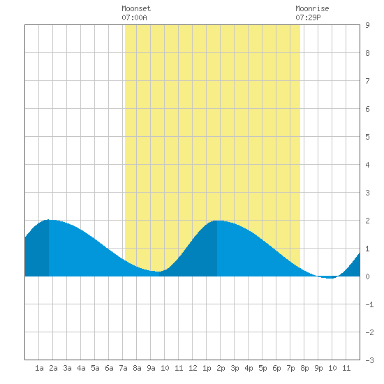 Southeast, Inner Narrows tide chart for Wednesday, April 5, 2023