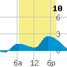 Southeast, Inner Narrows tide chart for Wednesday, May 10, 2023