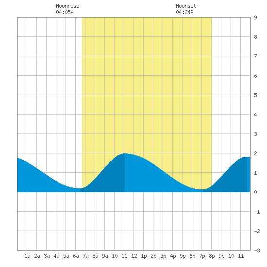 Southeast, Inner Narrows tide chart for Monday, May 15, 2023