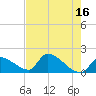 Southeast, Inner Narrows tide chart for Tuesday, May 16, 2023