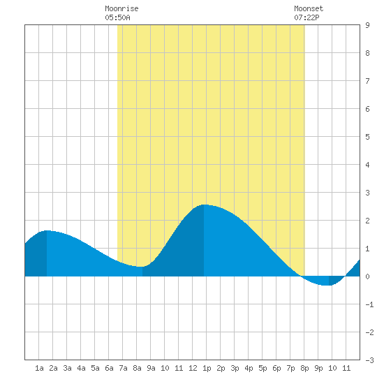 Southeast, Inner Narrows tide chart for Thursday, May 18, 2023
