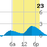 Southeast, Inner Narrows tide chart for Tuesday, May 23, 2023