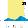 Southeast, Inner Narrows tide chart for Thursday, May 25, 2023