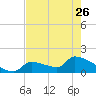 Southeast, Inner Narrows tide chart for Friday, May 26, 2023