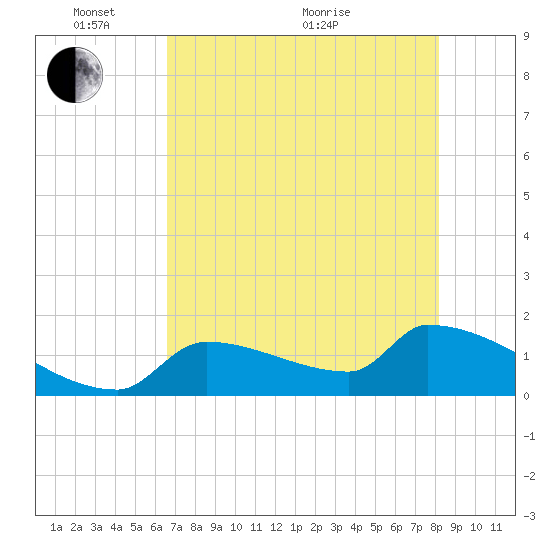 Southeast, Inner Narrows tide chart for Saturday, May 27, 2023
