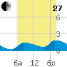 Southeast, Inner Narrows tide chart for Saturday, May 27, 2023