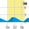 Southeast, Inner Narrows tide chart for Tuesday, May 30, 2023