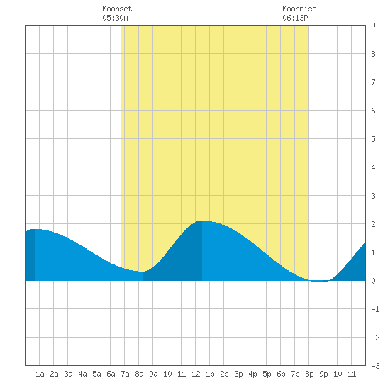 Southeast, Inner Narrows tide chart for Wednesday, May 3, 2023