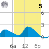 Southeast, Inner Narrows tide chart for Friday, May 5, 2023