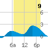 Southeast, Inner Narrows tide chart for Tuesday, May 9, 2023
