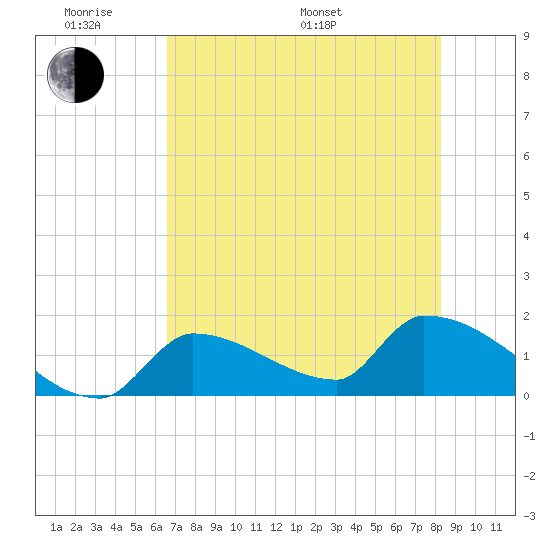 Southeast, Inner Narrows tide chart for Saturday, June 10, 2023