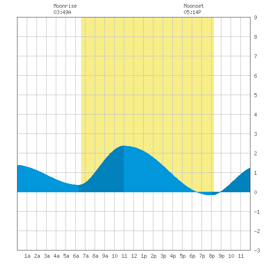 Southeast, Inner Narrows tide chart for Wednesday, June 14, 2023
