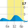 Southeast, Inner Narrows tide chart for Saturday, June 17, 2023