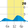 Southeast, Inner Narrows tide chart for Tuesday, June 20, 2023