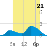 Southeast, Inner Narrows tide chart for Wednesday, June 21, 2023
