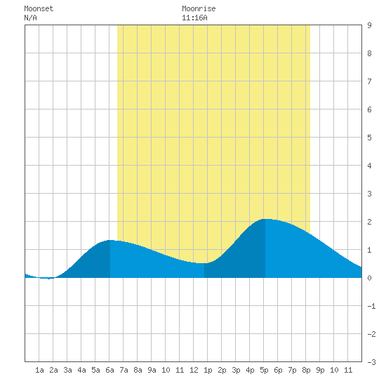 Southeast, Inner Narrows tide chart for Friday, June 23, 2023