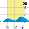 Southeast, Inner Narrows tide chart for Friday, June 23, 2023