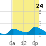 Southeast, Inner Narrows tide chart for Saturday, June 24, 2023