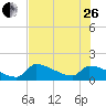 Southeast, Inner Narrows tide chart for Monday, June 26, 2023