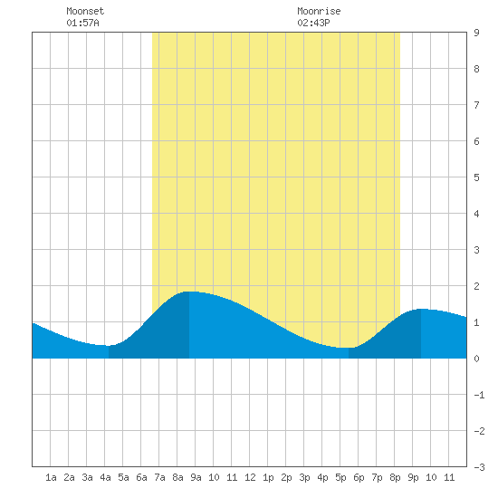 Southeast, Inner Narrows tide chart for Tuesday, June 27, 2023