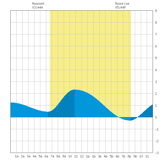 Southeast, Inner Narrows tide chart for Friday, June 30, 2023