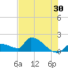 Southeast, Inner Narrows tide chart for Friday, June 30, 2023