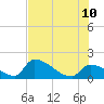 Southeast, Inner Narrows tide chart for Monday, July 10, 2023