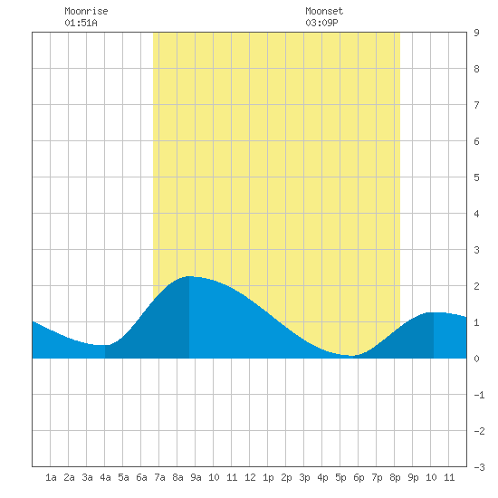 Southeast, Inner Narrows tide chart for Tuesday, July 11, 2023