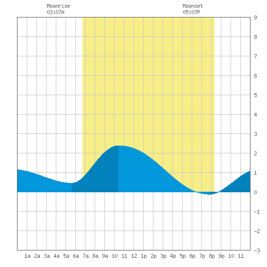 Southeast, Inner Narrows tide chart for Thursday, July 13, 2023