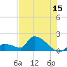 Southeast, Inner Narrows tide chart for Saturday, July 15, 2023