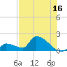 Southeast, Inner Narrows tide chart for Sunday, July 16, 2023