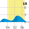 Southeast, Inner Narrows tide chart for Tuesday, July 18, 2023
