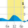 Southeast, Inner Narrows tide chart for Saturday, July 1, 2023