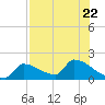 Southeast, Inner Narrows tide chart for Saturday, July 22, 2023