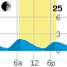 Southeast, Inner Narrows tide chart for Tuesday, July 25, 2023