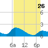 Southeast, Inner Narrows tide chart for Wednesday, July 26, 2023