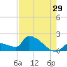 Southeast, Inner Narrows tide chart for Saturday, July 29, 2023