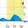 Southeast, Inner Narrows tide chart for Sunday, July 2, 2023