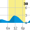 Southeast, Inner Narrows tide chart for Sunday, July 30, 2023