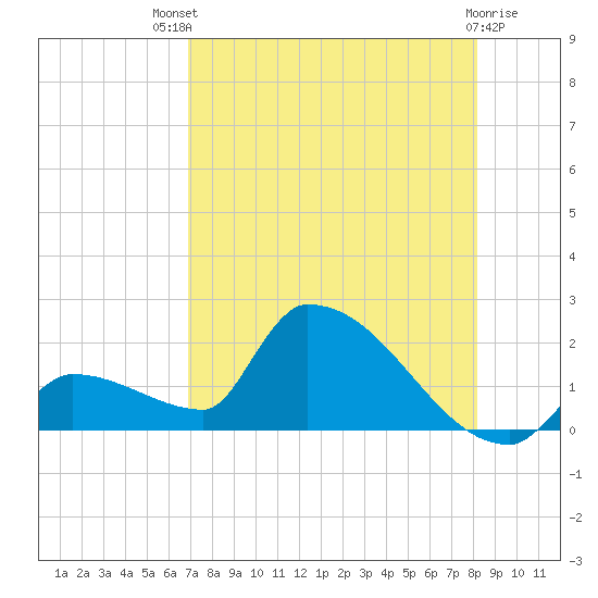 Southeast, Inner Narrows tide chart for Monday, July 31, 2023
