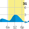 Southeast, Inner Narrows tide chart for Monday, July 31, 2023