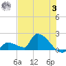 Southeast, Inner Narrows tide chart for Monday, July 3, 2023