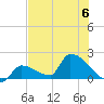 Southeast, Inner Narrows tide chart for Thursday, July 6, 2023