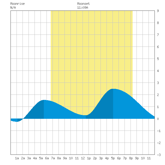 Southeast, Inner Narrows tide chart for Friday, July 7, 2023