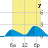 Southeast, Inner Narrows tide chart for Friday, July 7, 2023