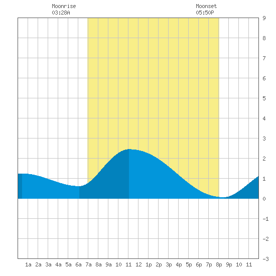 Southeast, Inner Narrows tide chart for Saturday, August 12, 2023