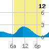 Southeast, Inner Narrows tide chart for Saturday, August 12, 2023