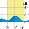Southeast, Inner Narrows tide chart for Sunday, August 13, 2023